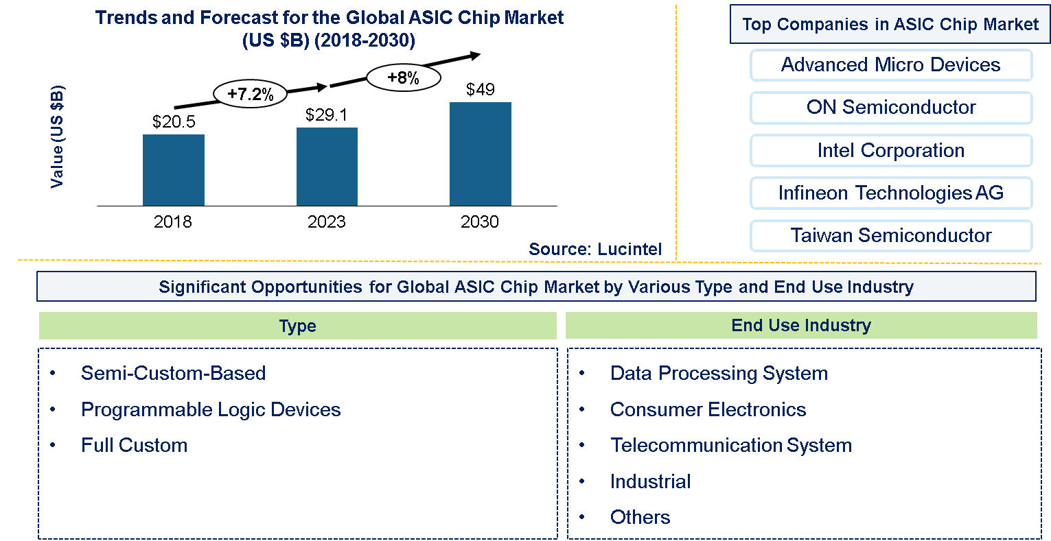 ASIC Chip Market